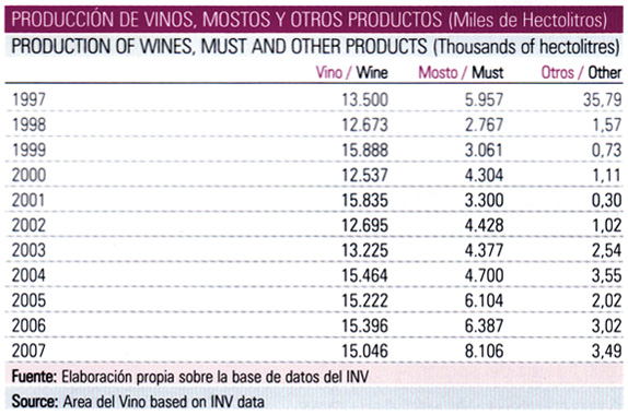 Producción Vinos Mostos y Otros